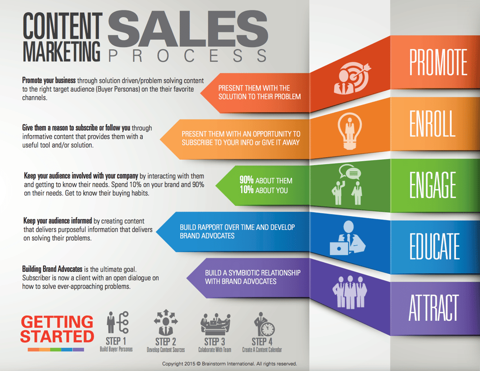 content-marketing-sales-process