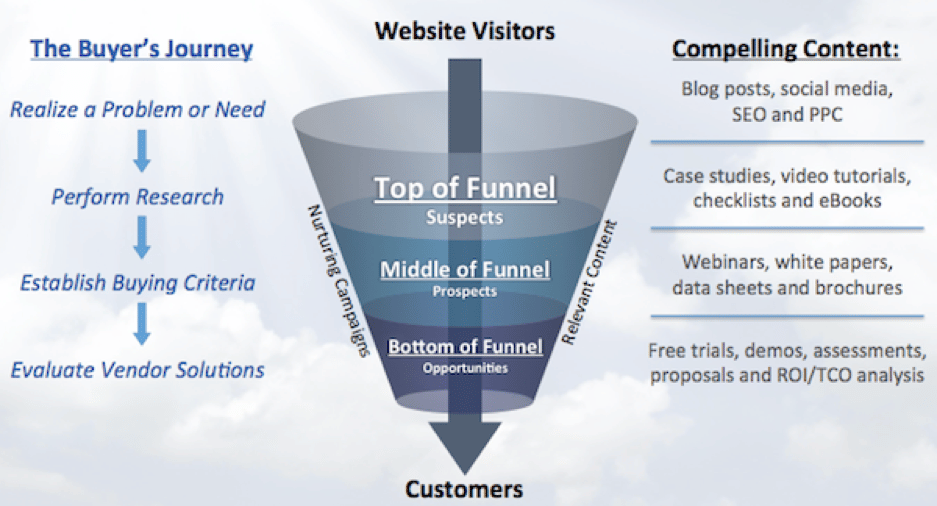 content-funnel-inbound-marketing