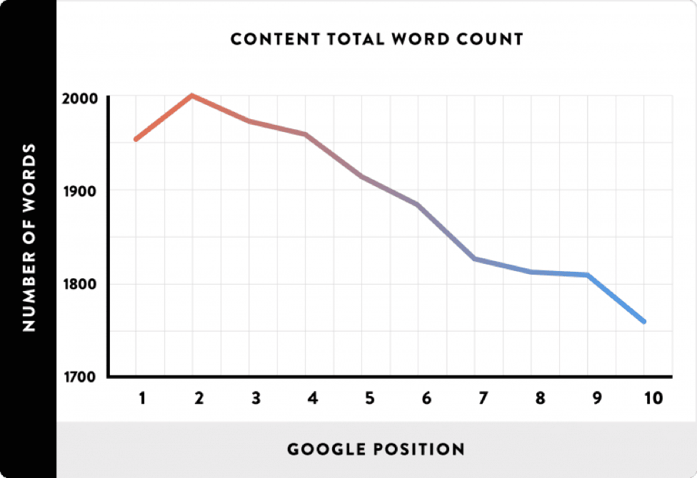content-word-count-rankings