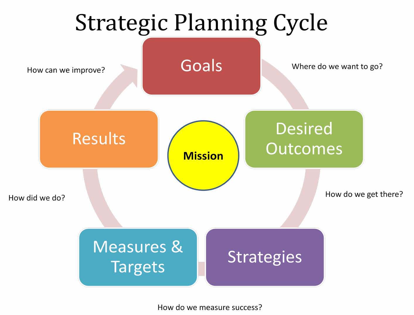 plan-cycle