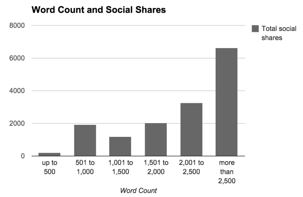 word-count-social-shares